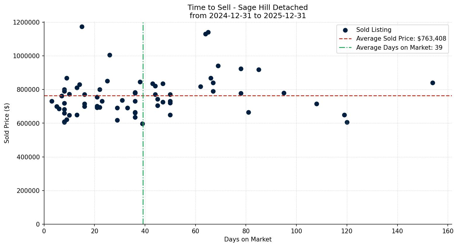 Sage Hill Detached Time to Sell from 2024-12-31 to 2025-12-31