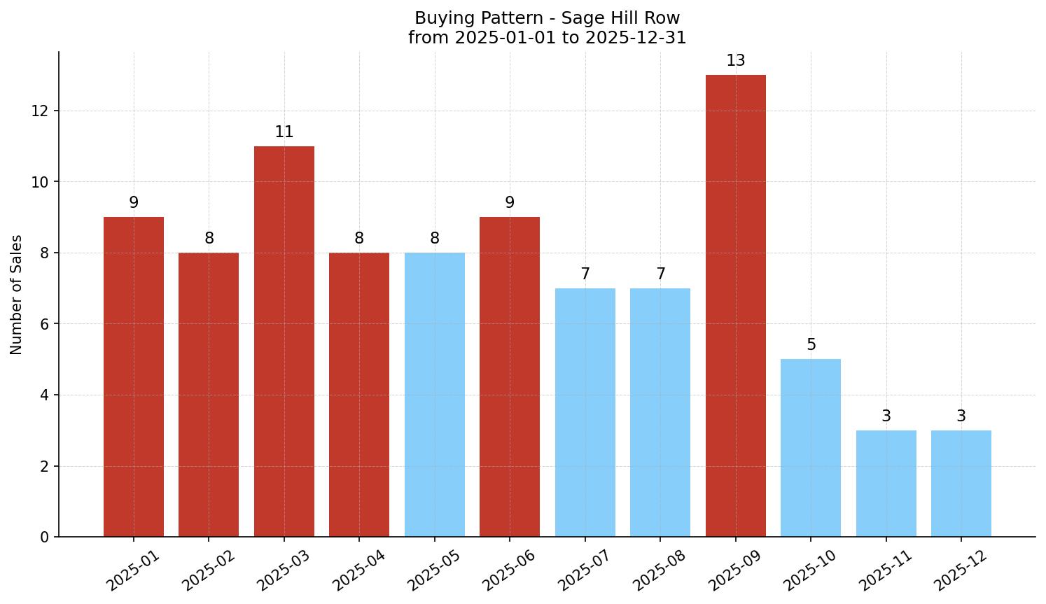Sage Hill Row/Townhouse Buying Pattern – last 12 months