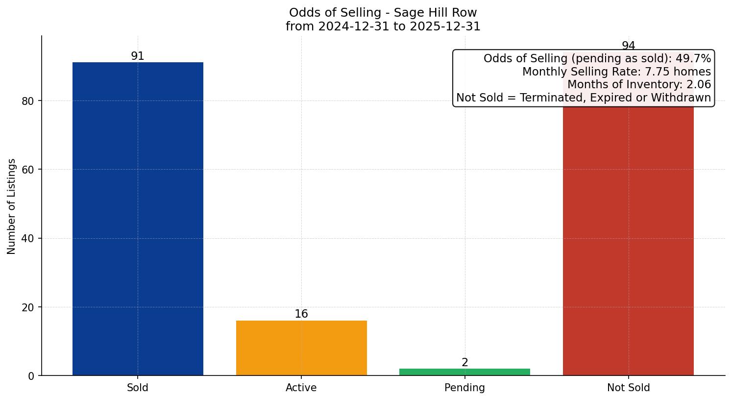 Sage Hill Row/Townhouse Odds of Selling – last 12 months