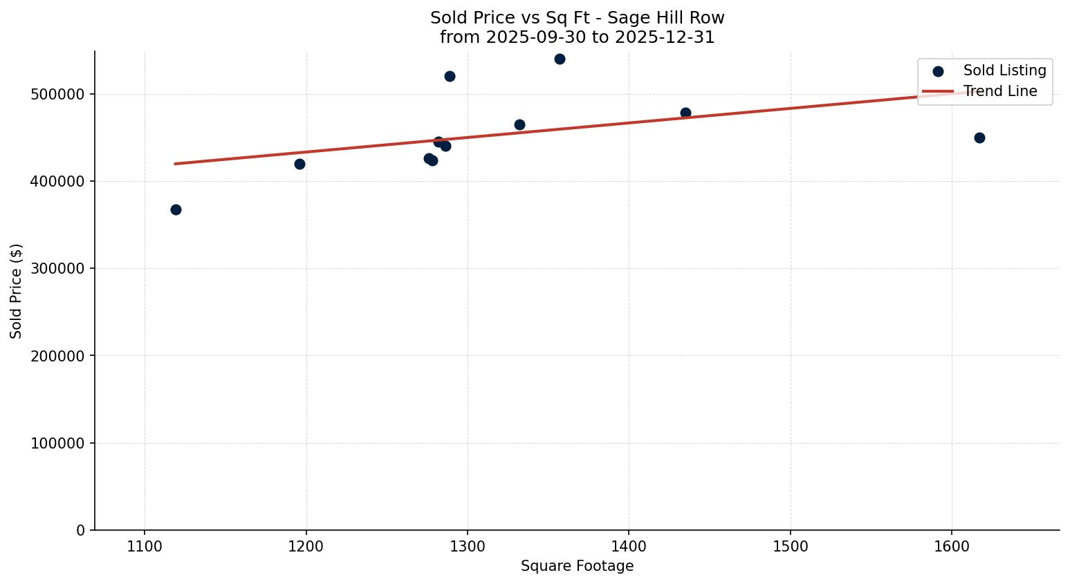 Sage Hill Row/Townhouse Price vs. Square Footage – last 3 months