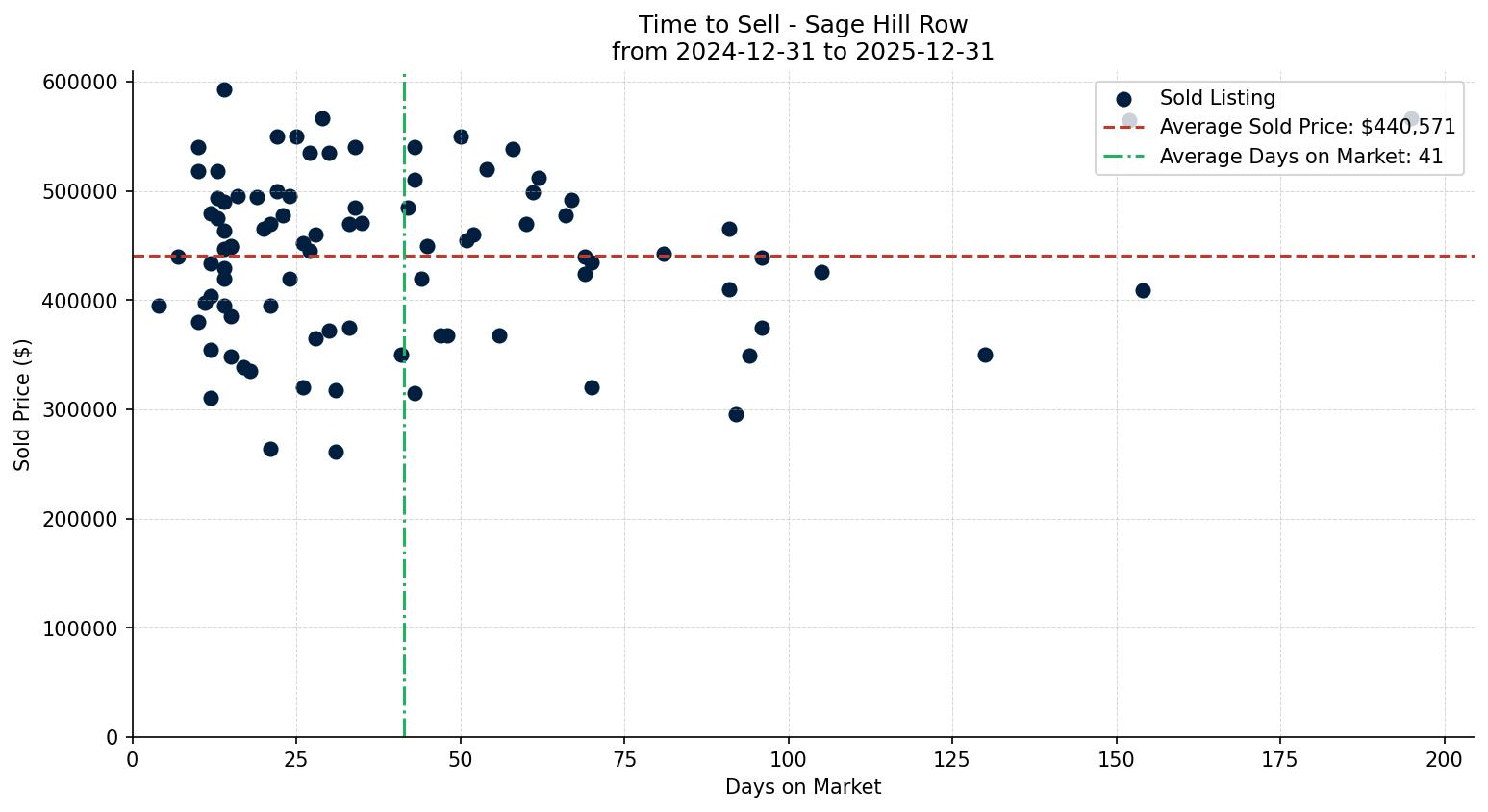 Sage Hill Row/Townhouse Time to Sell from 2024-12-31 to 2025-12-31