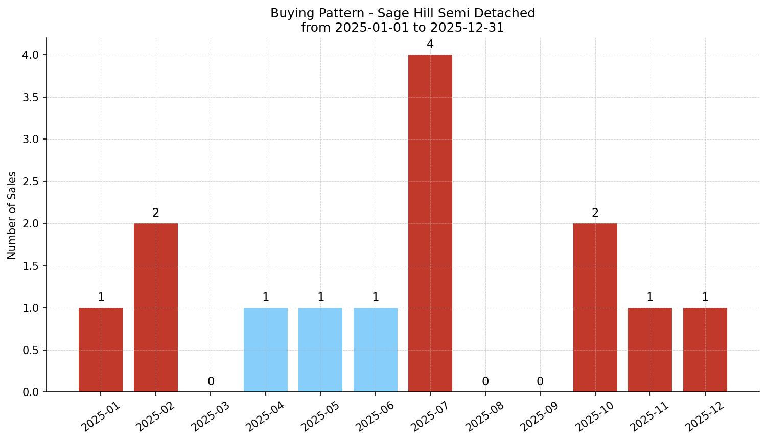Sage Hill Semi Detached (Half Duplex) Buying Pattern – last 12 months