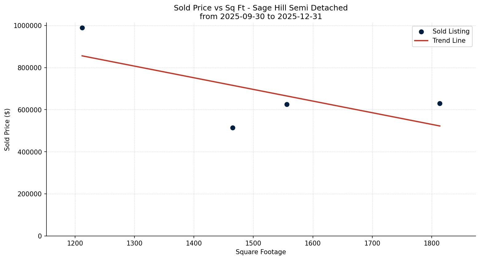Sage Hill Semi Detached (Half Duplex) Price vs. Square Footage – last 3 months