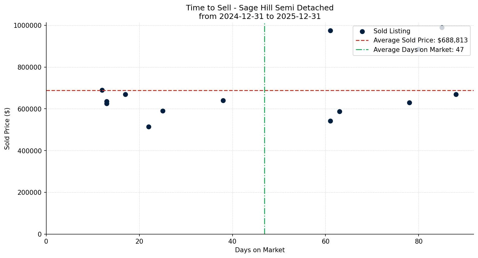 Sage Hill Semi Detached (Half Duplex) Time to Sell from 2024-12-31 to 2025-12-31