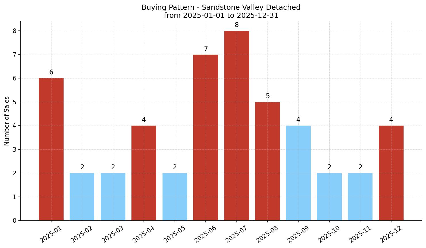 Sandstone Valley Detached Buying Pattern – last 12 months