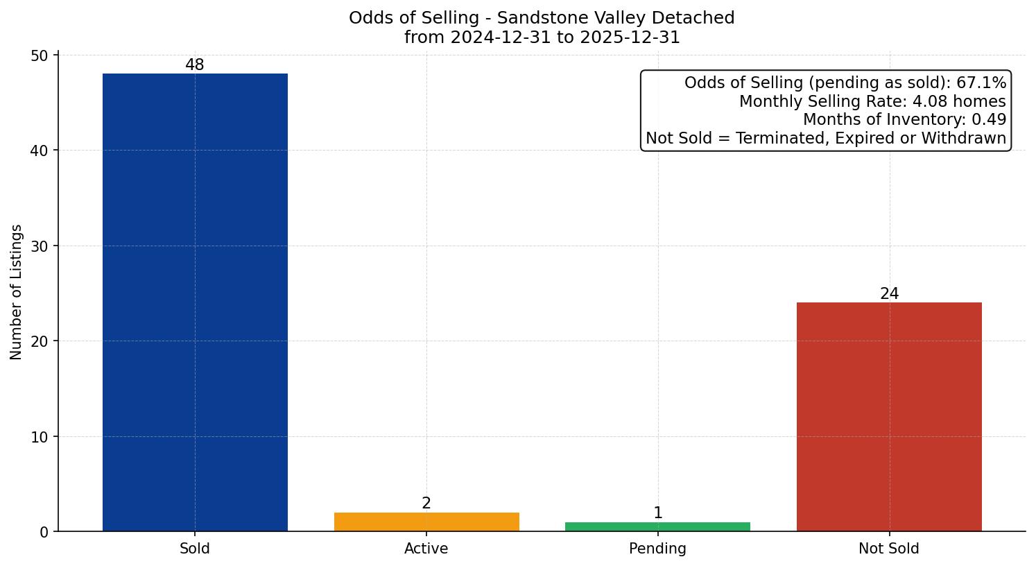 Sandstone Valley Detached Odds of Selling – last 12 months