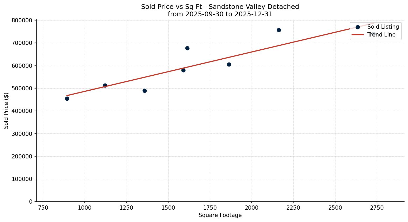 Sandstone Valley Detached Price vs. Square Footage – last 3 months