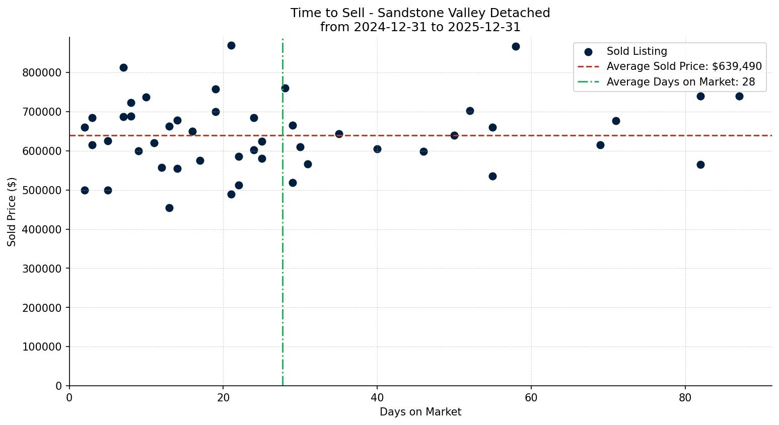 Sandstone Valley Detached Time to Sell from 2024-12-31 to 2025-12-31