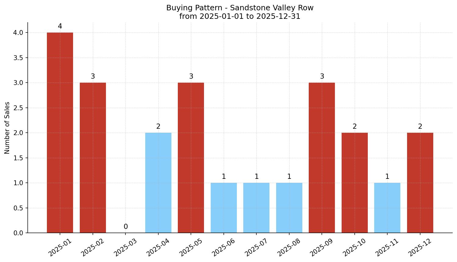 Sandstone Valley Row/Townhouse Buying Pattern – last 12 months
