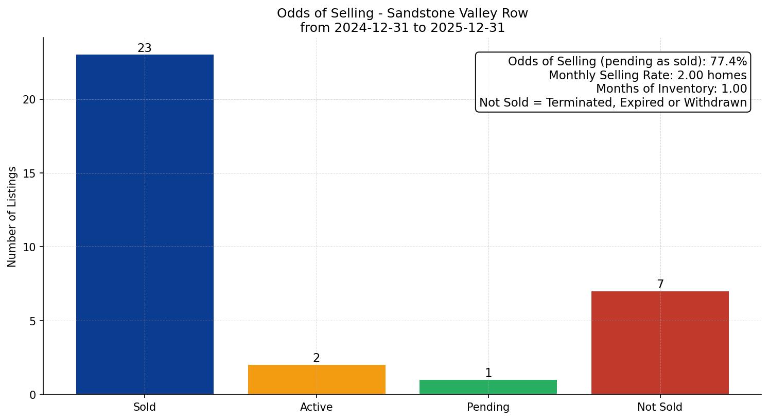 Sandstone Valley Row/Townhouse Odds of Selling – last 12 months