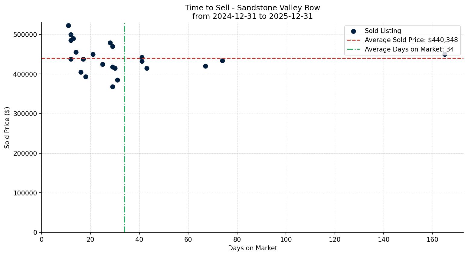 Sandstone Valley Row/Townhouse Time to Sell from 2024-12-31 to 2025-12-31