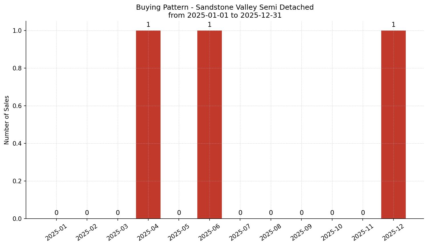 Sandstone Valley Semi Detached (Half Duplex) Buying Pattern – last 12 months