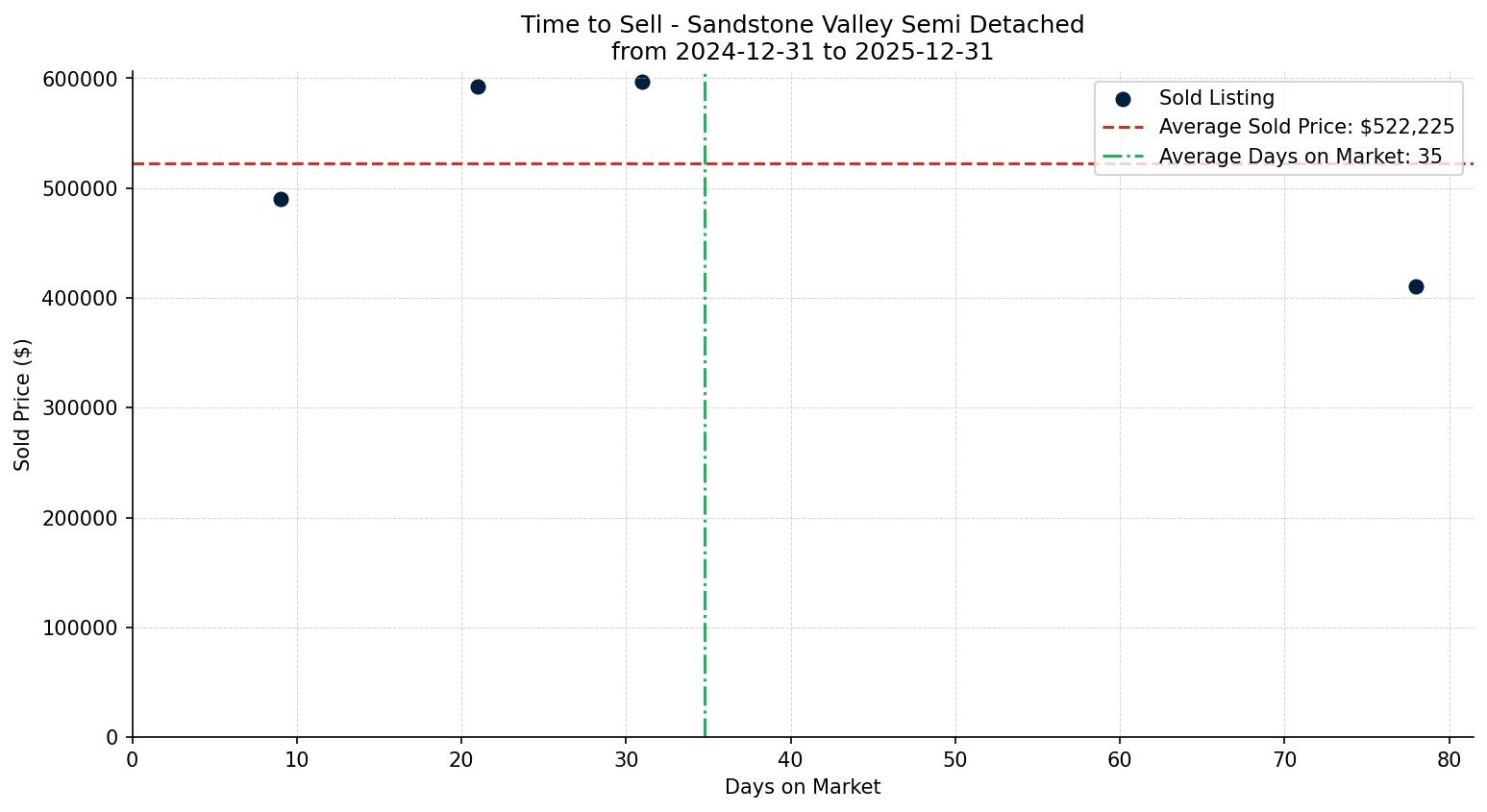 Sandstone Valley Semi Detached (Half Duplex) Time to Sell from 2024-12-31 to 2025-12-31