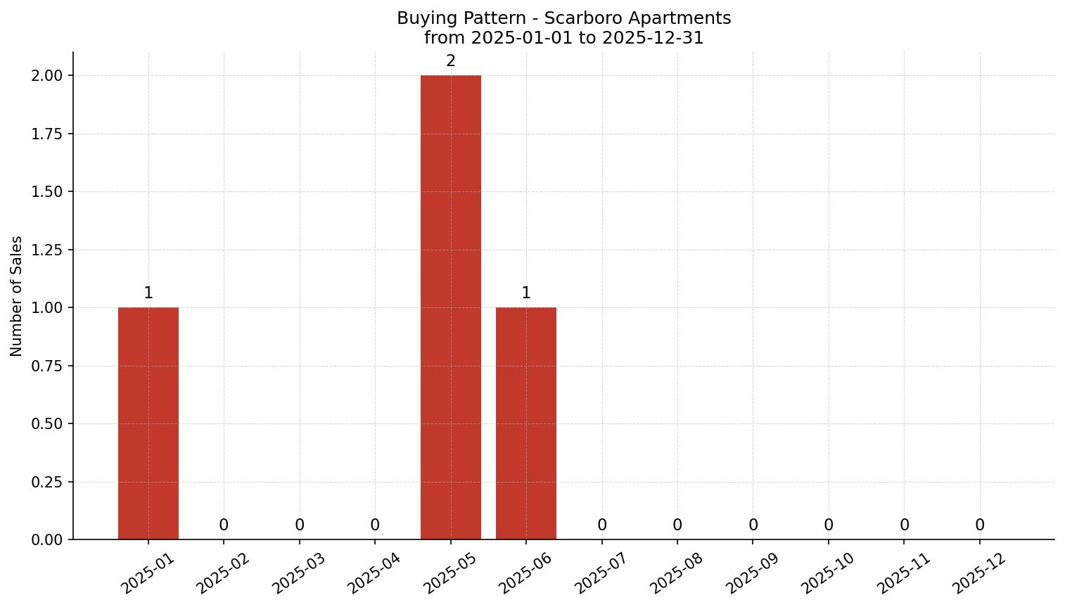 Scarboro Apartment Buying Pattern – last 12 months