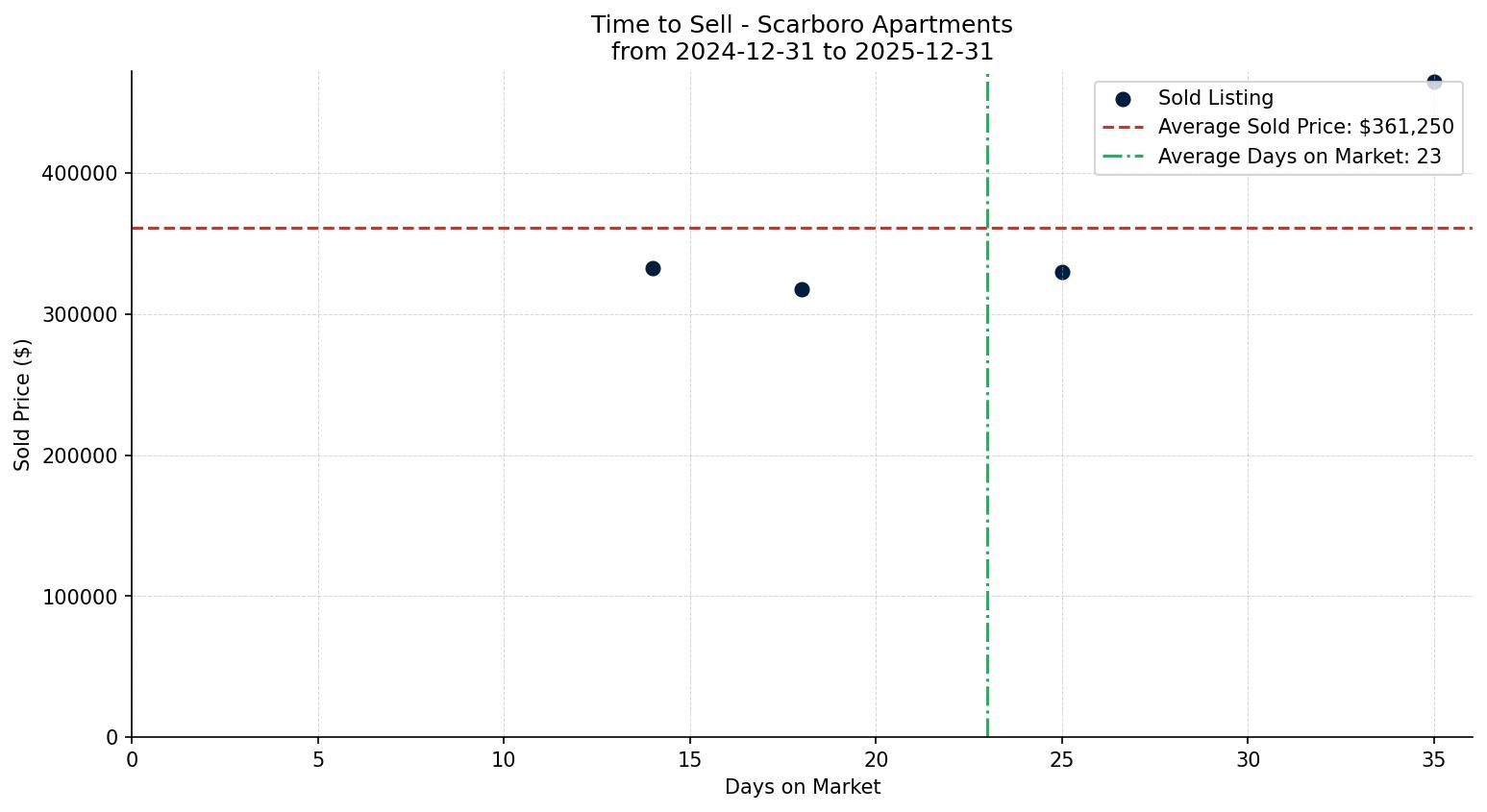 Scarboro Apartment Time to Sell from 2024-12-31 to 2025-12-31