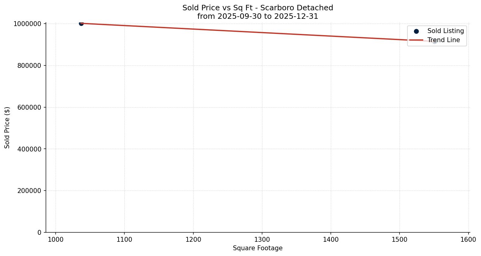 Scarboro Detached Price vs. Square Footage – last 3 months