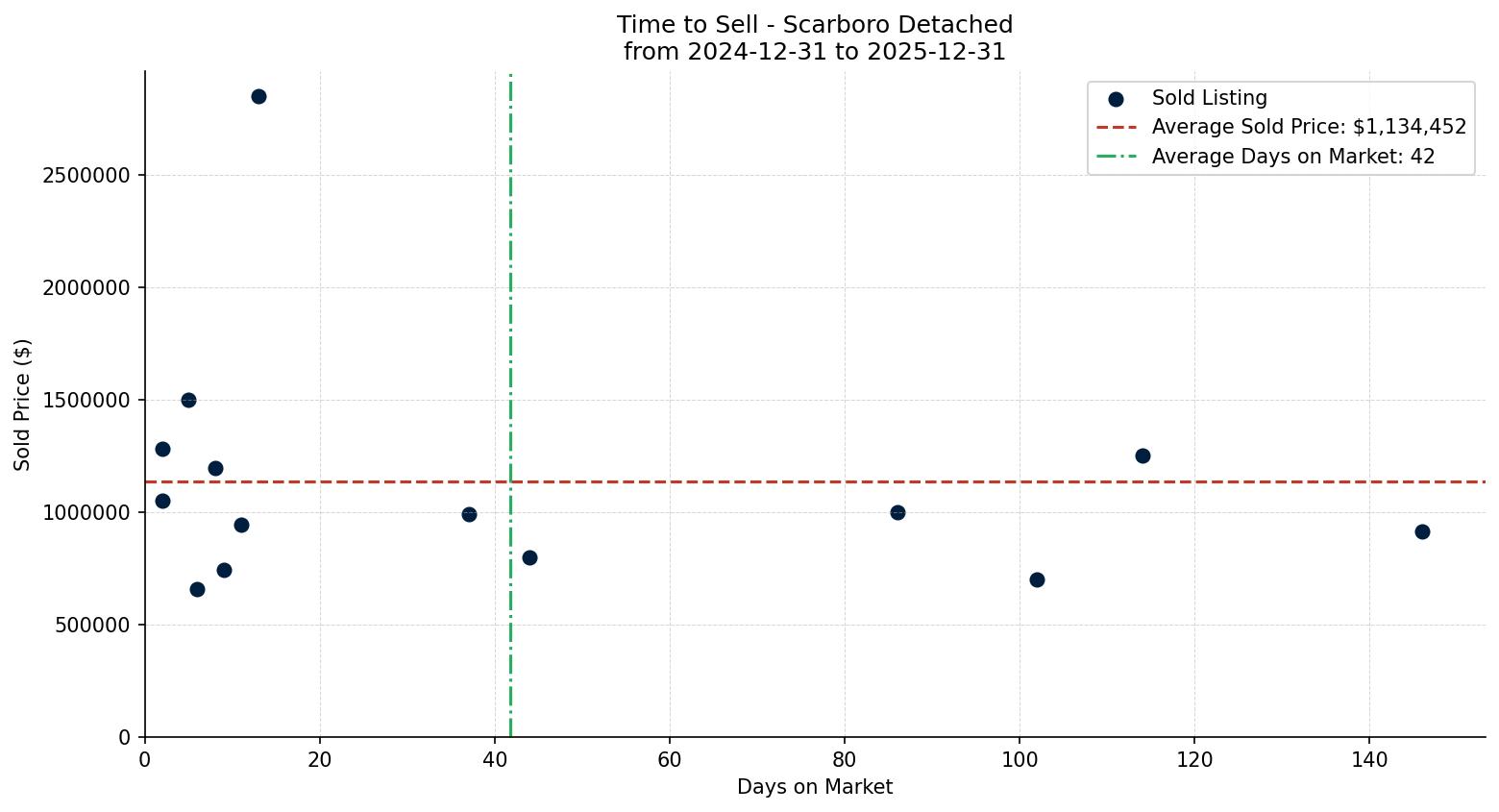 Scarboro Detached Time to Sell from 2024-12-31 to 2025-12-31