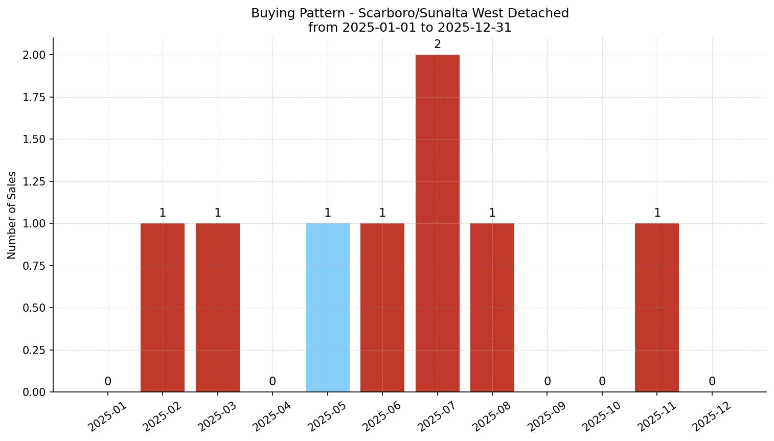 Scarboro/Sunalta West Detached Buying Pattern – last 12 months