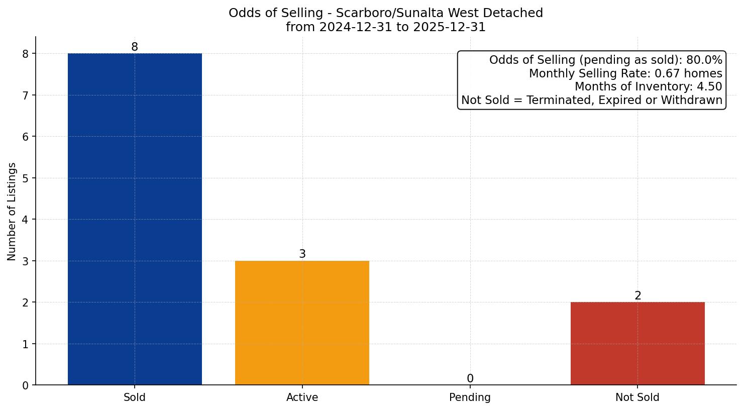 Scarboro/Sunalta West Detached Odds of Selling – last 12 months