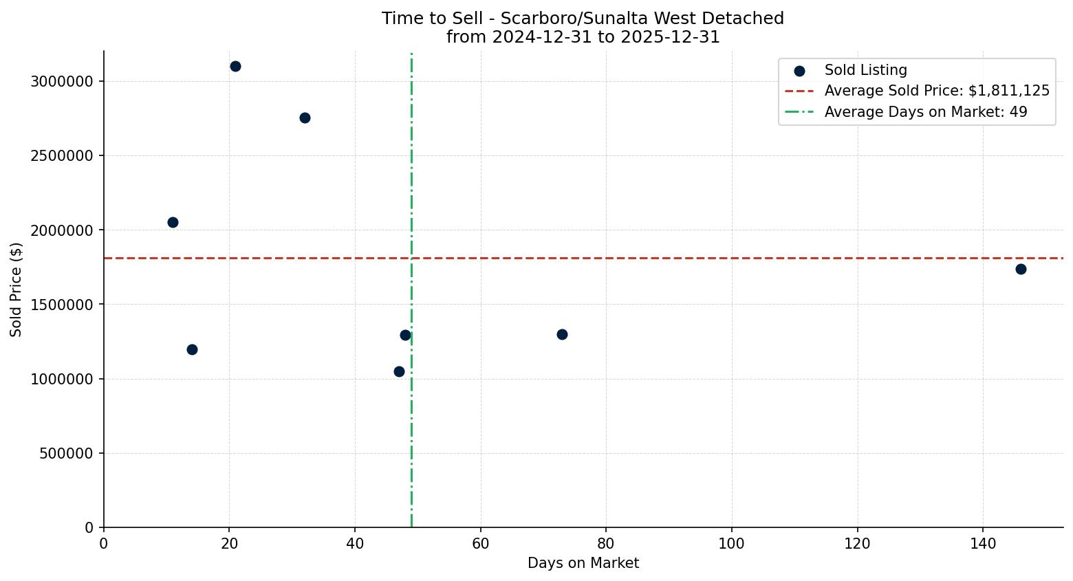 Scarboro/Sunalta West Detached Time to Sell from 2024-12-31 to 2025-12-31