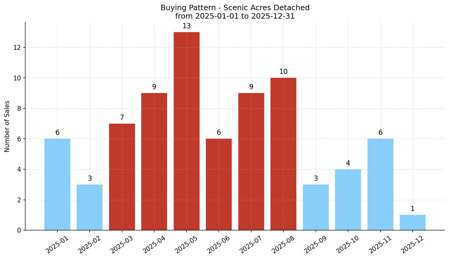 Scenic Acres Detached Buying Pattern – last 12 months