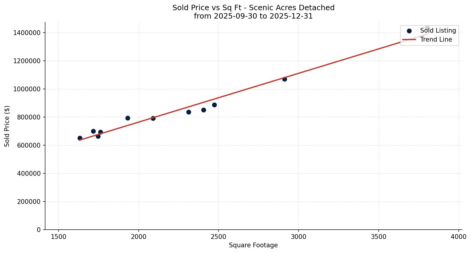 Scenic Acres Detached Price vs. Square Footage – last 3 months