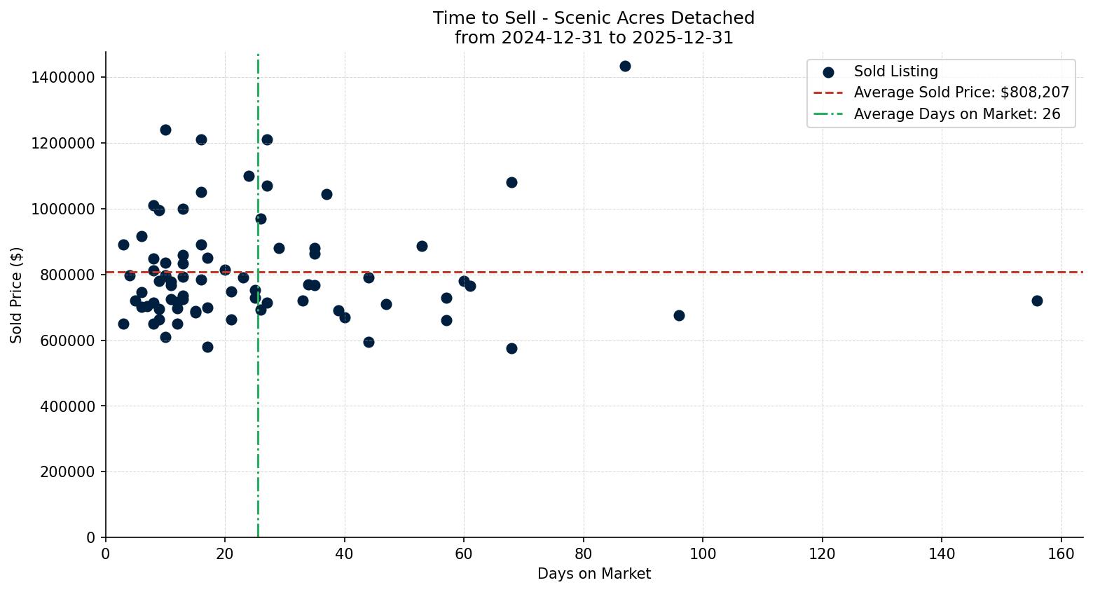 Scenic Acres Detached Time to Sell from 2024-12-31 to 2025-12-31