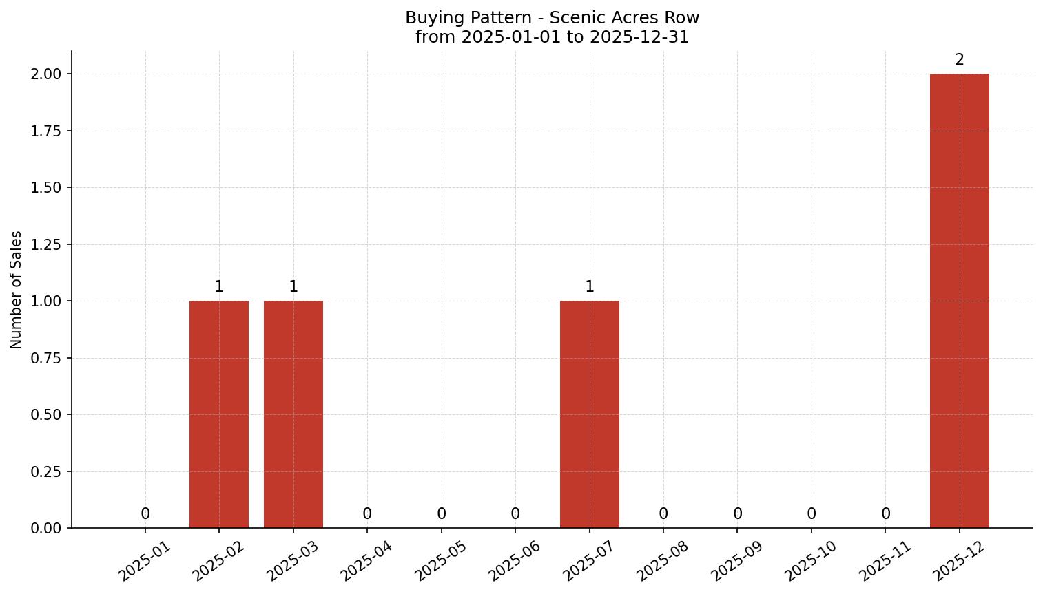 Scenic Acres Row/Townhouse Buying Pattern – last 12 months