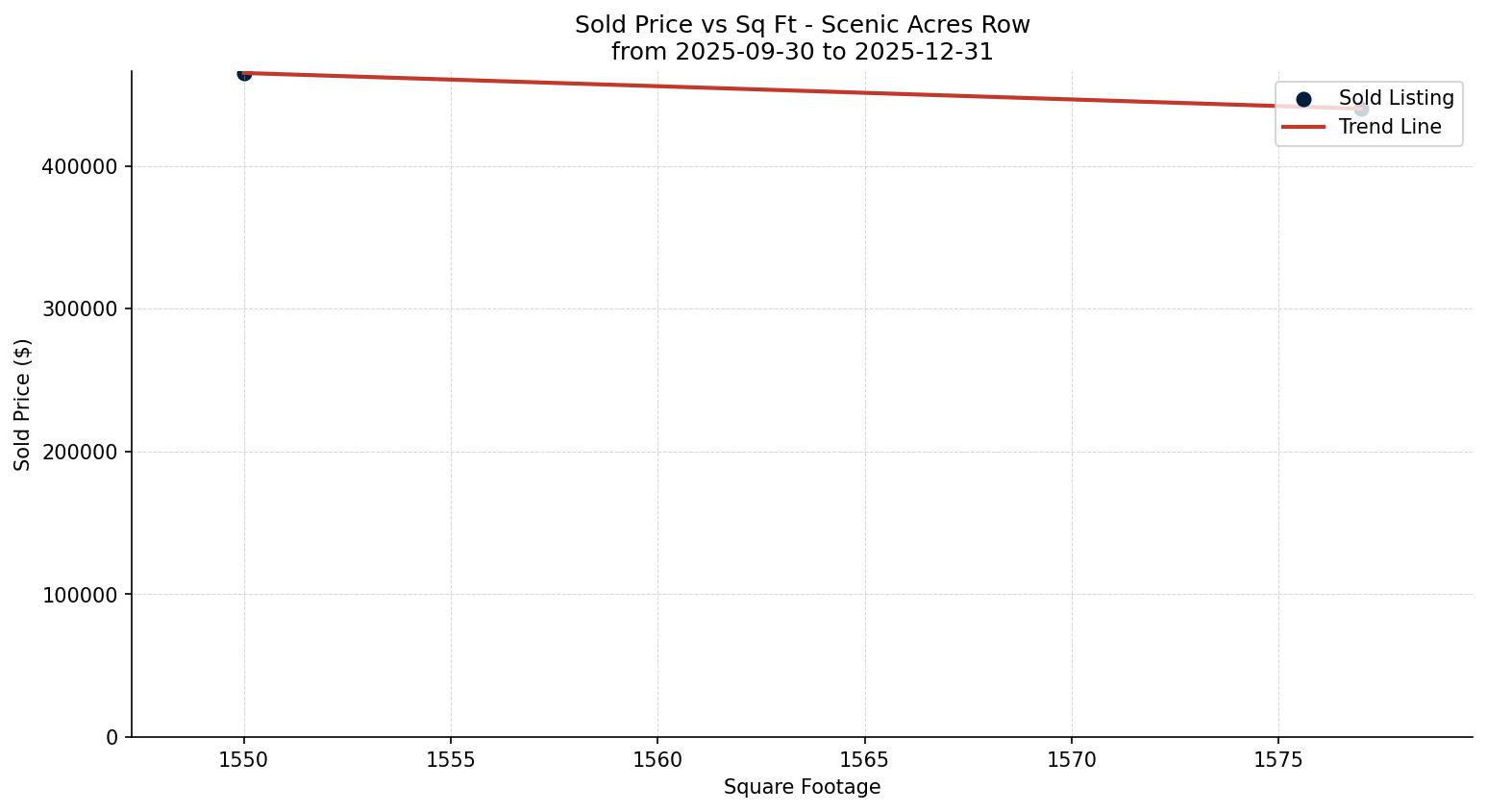 Scenic Acres Row/Townhouse Price vs. Square Footage – last 3 months