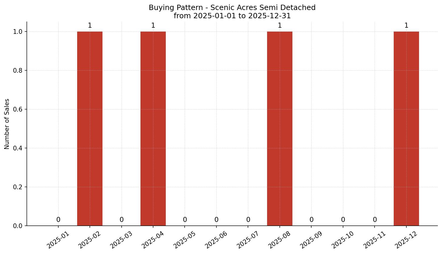 Scenic Acres Semi Detached (Half Duplex) Buying Pattern – last 12 months