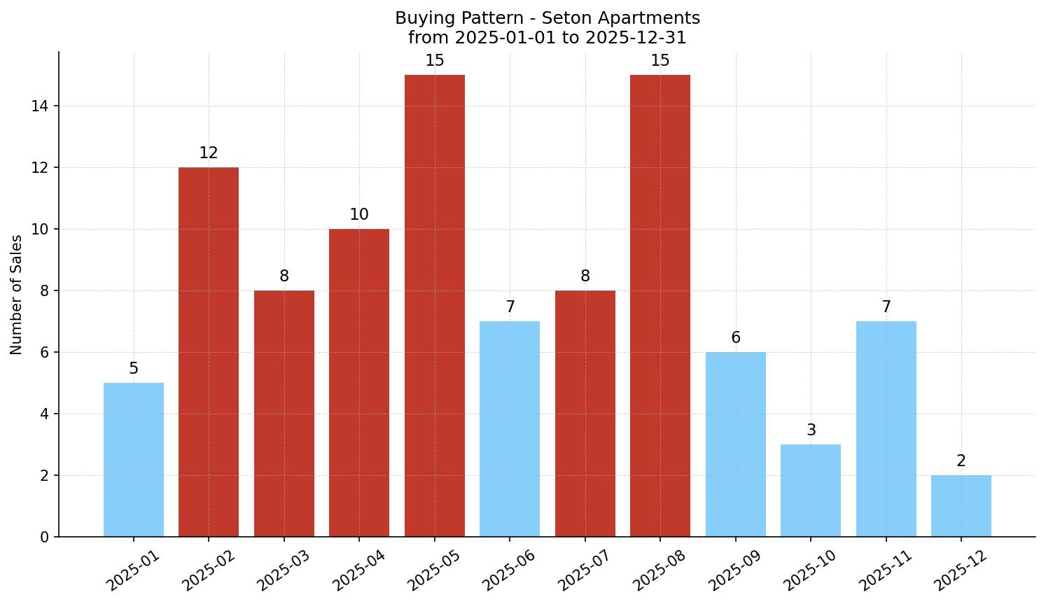Seton Apartment Buying Pattern – last 12 months