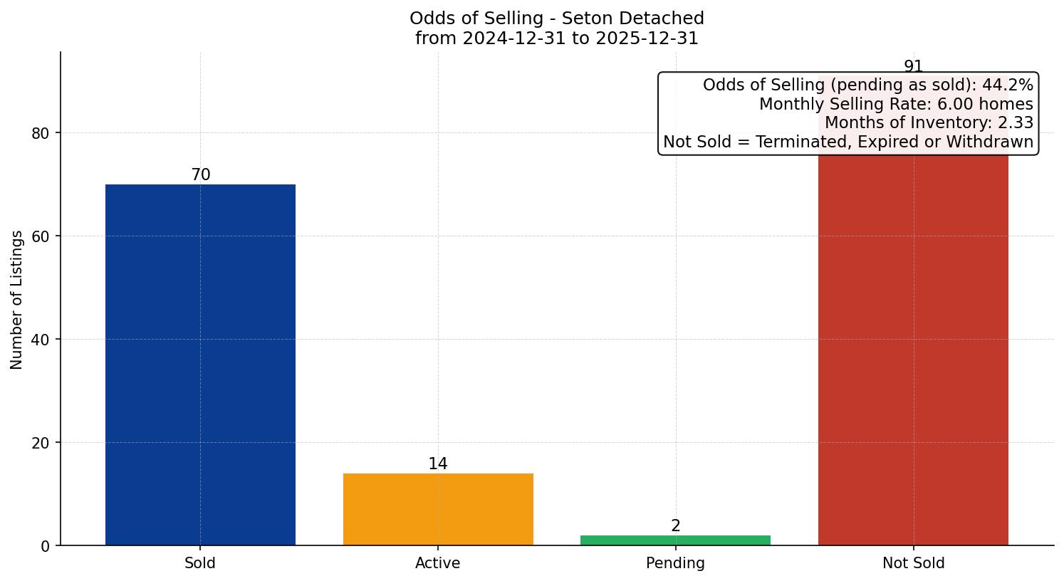 Seton Detached Odds of Selling – last 12 months