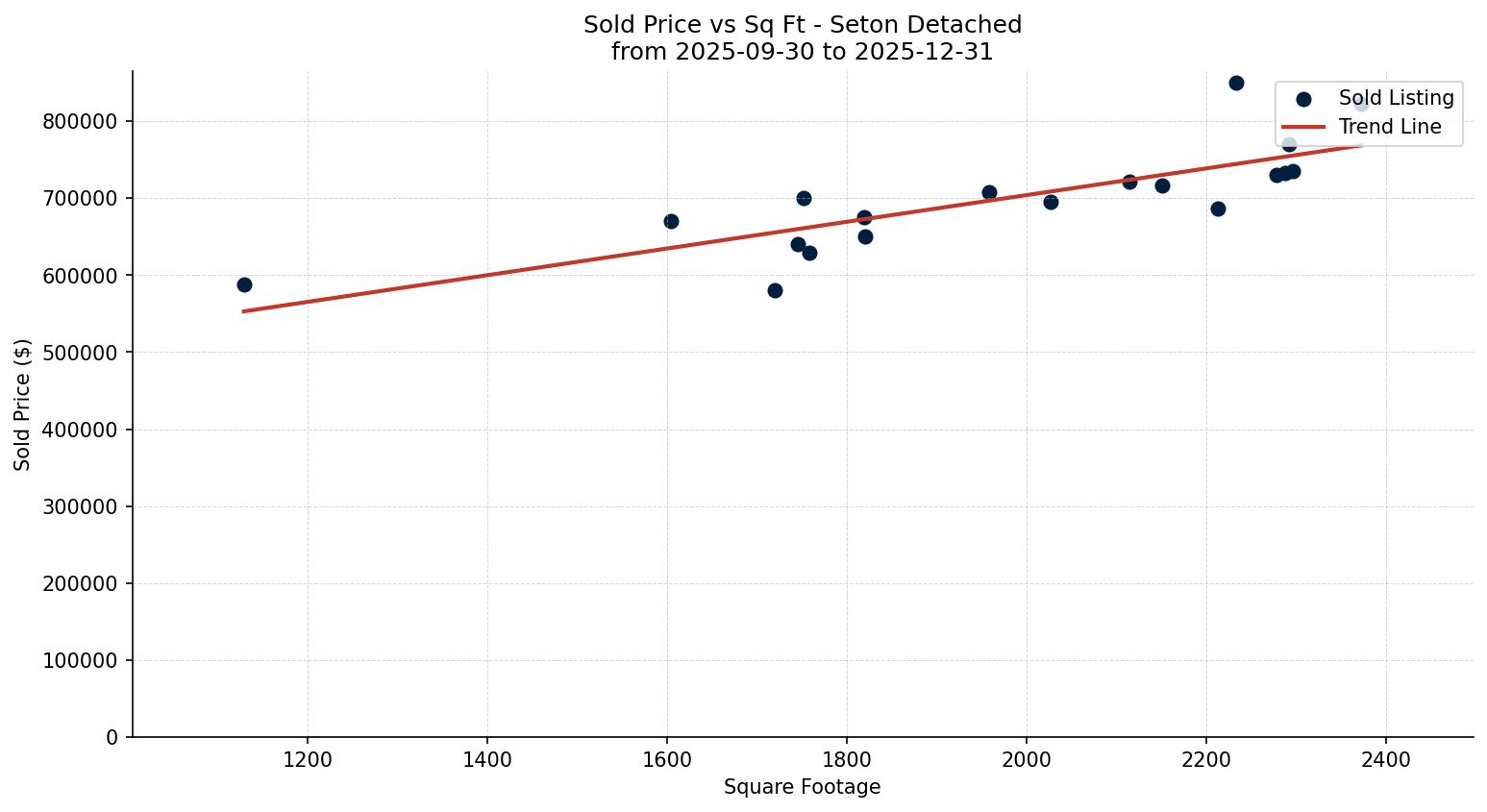 Seton Detached Price vs. Square Footage – last 3 months