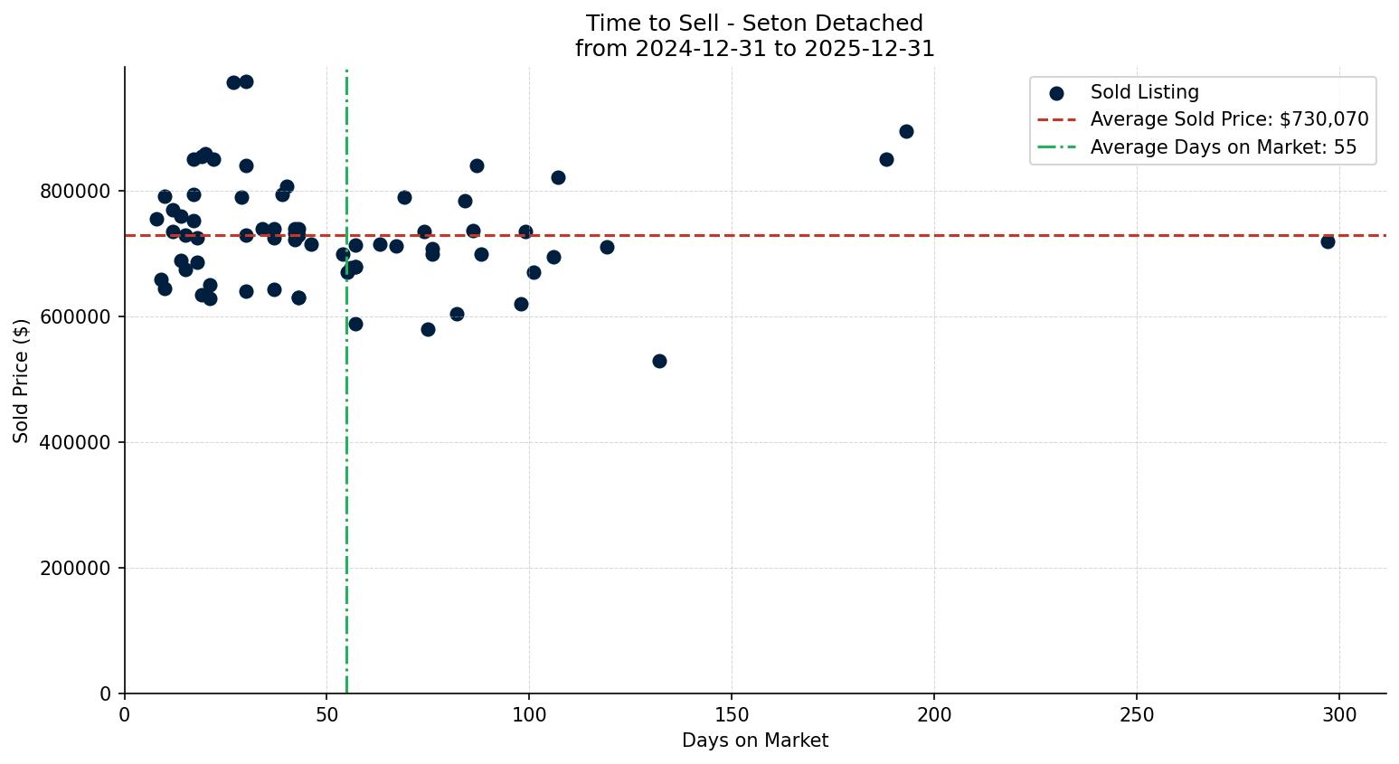 Seton Detached Time to Sell from 2024-12-31 to 2025-12-31