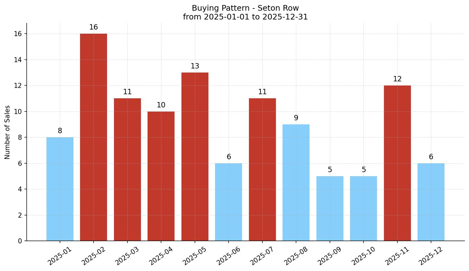 Seton Row/Townhouse Buying Pattern – last 12 months