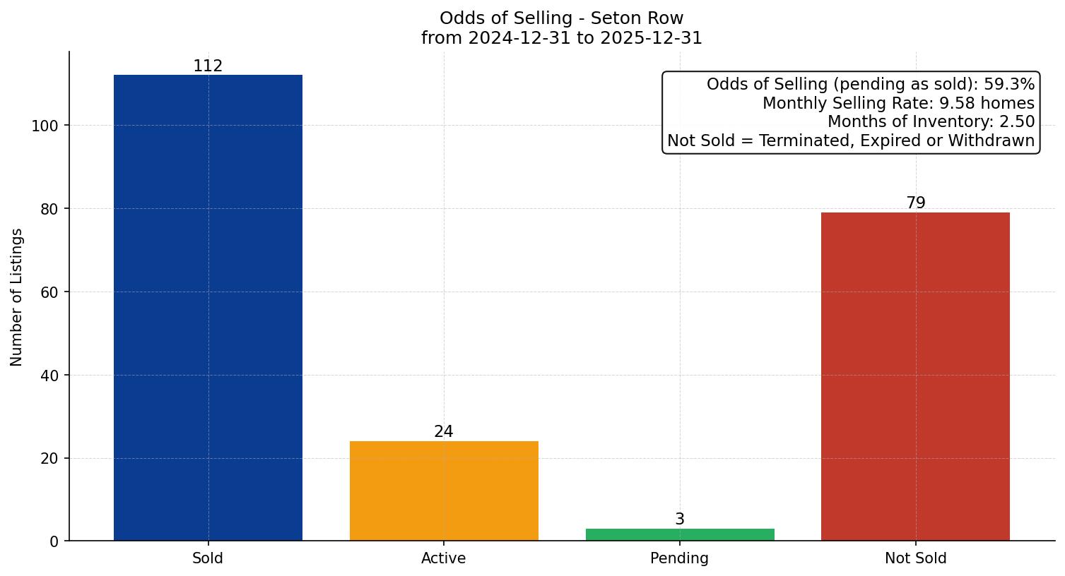 Seton Row/Townhouse Odds of Selling – last 12 months