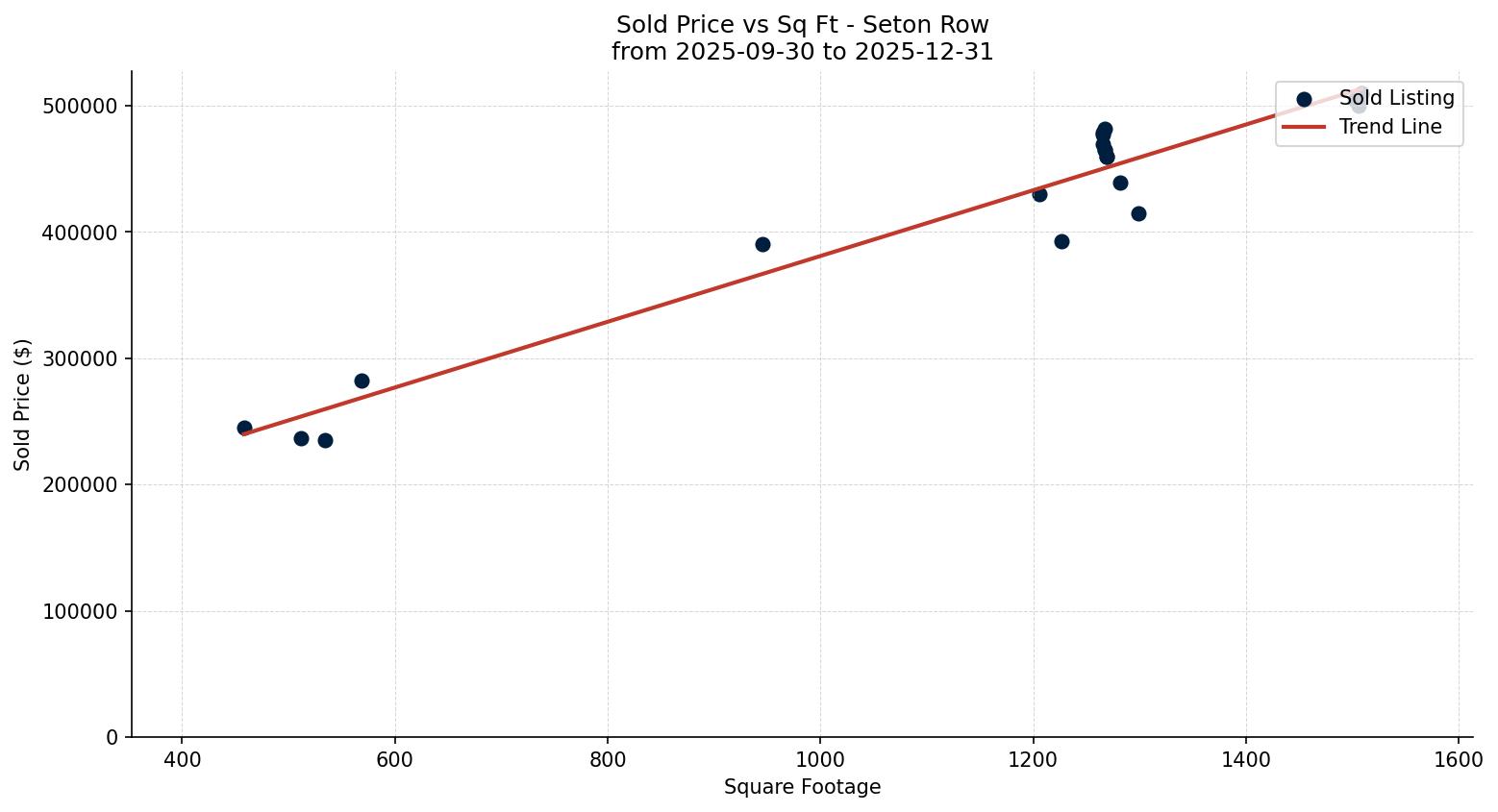 Seton Row/Townhouse Price vs. Square Footage – last 3 months