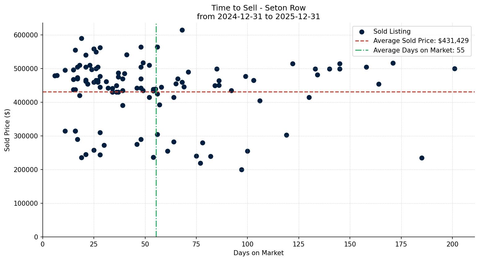 Seton Row/Townhouse Time to Sell from 2024-12-31 to 2025-12-31