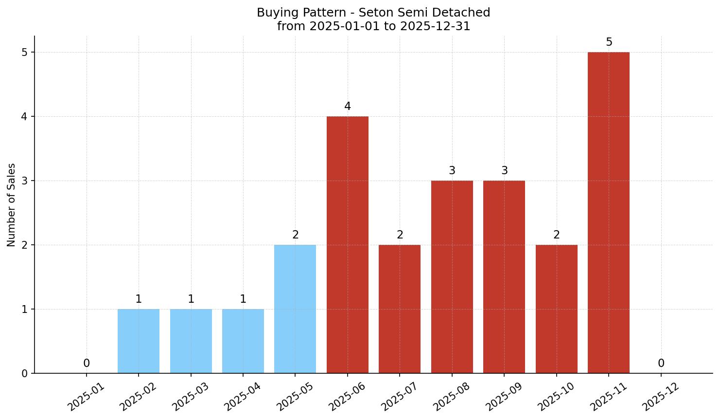Seton Semi Detached (Half Duplex) Buying Pattern – last 12 months