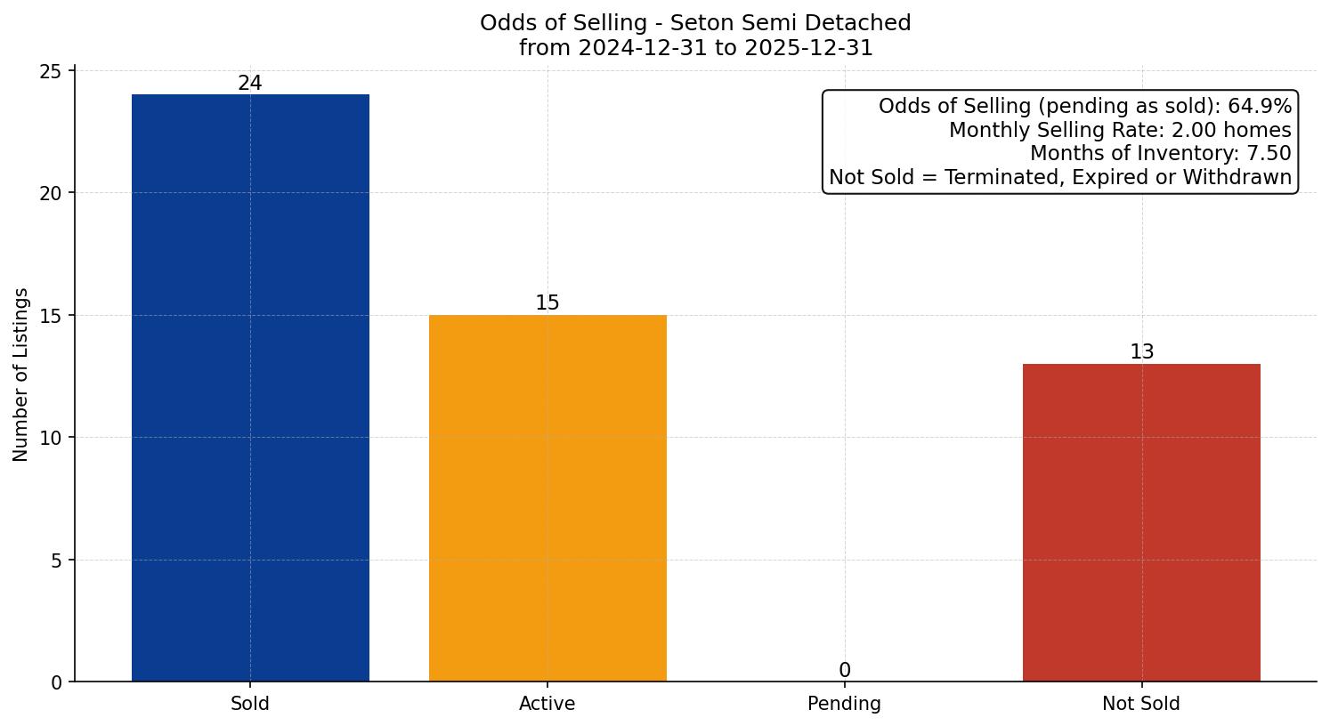 Seton Semi Detached (Half Duplex) Odds of Selling – last 12 months