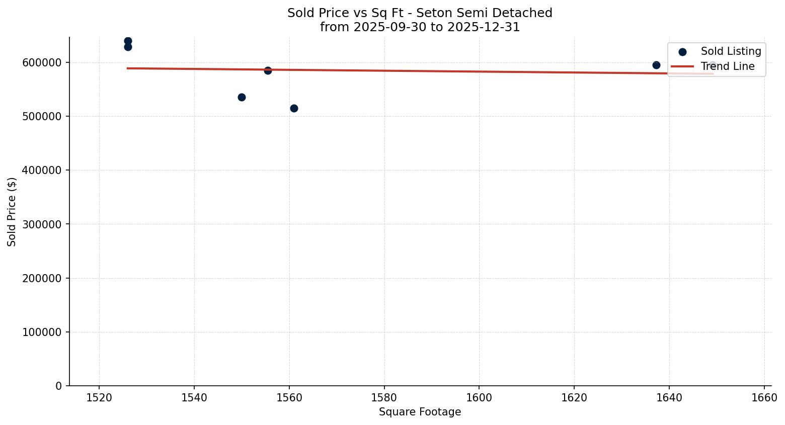Seton Semi Detached (Half Duplex) Price vs. Square Footage – last 3 months