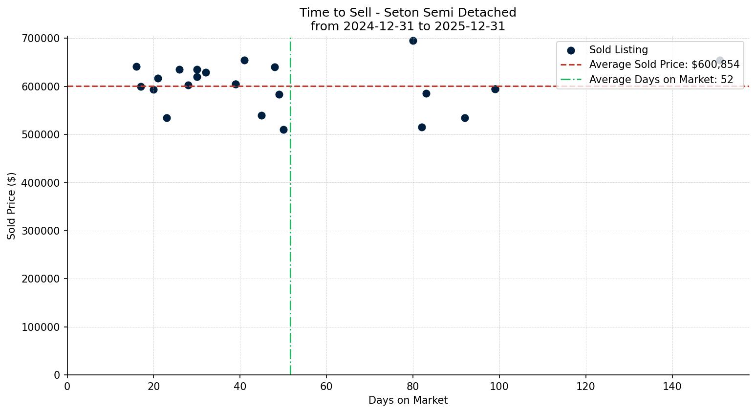 Seton Semi Detached (Half Duplex) Time to Sell from 2024-12-31 to 2025-12-31