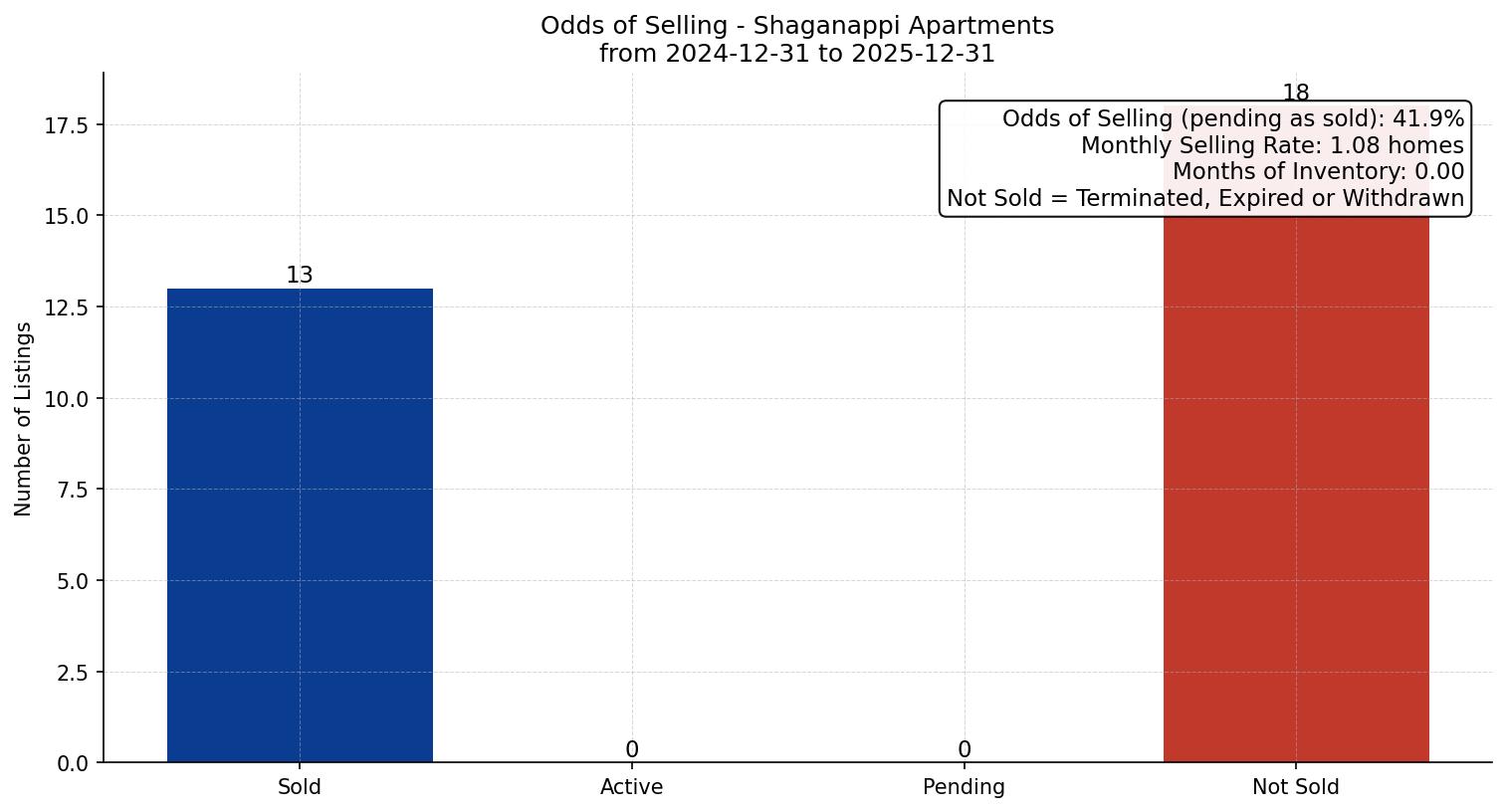 Shaganappi Apartment Odds of Selling – last 12 months