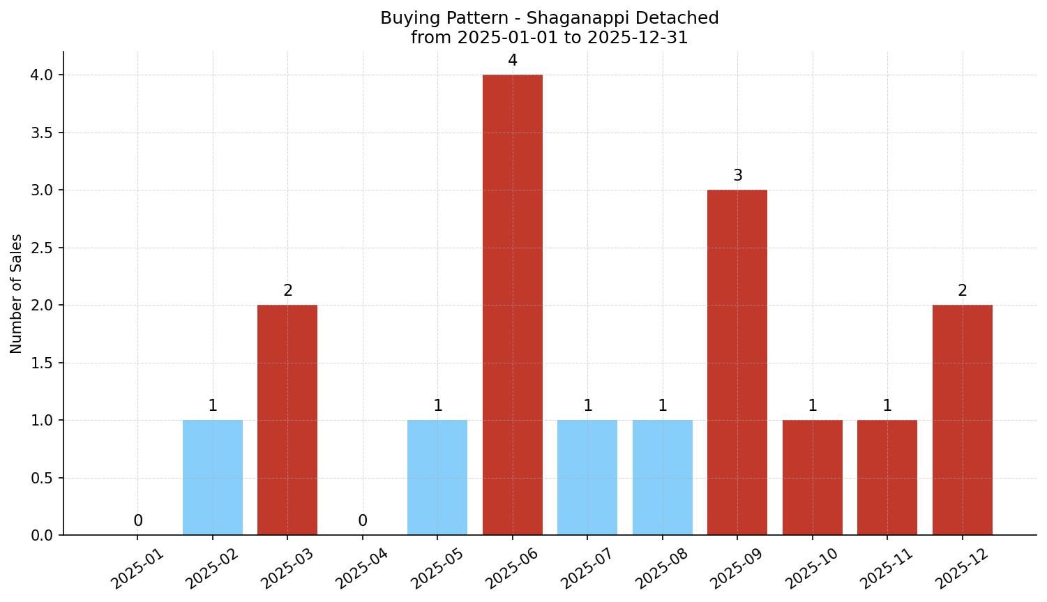 Shaganappi Detached Buying Pattern – last 12 months