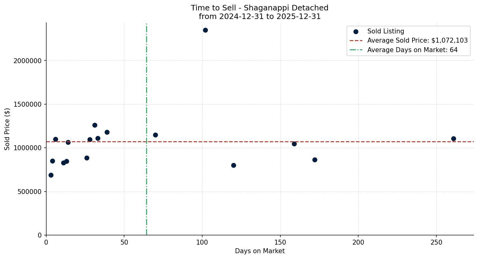 Shaganappi Detached Time to Sell from 2024-12-31 to 2025-12-31