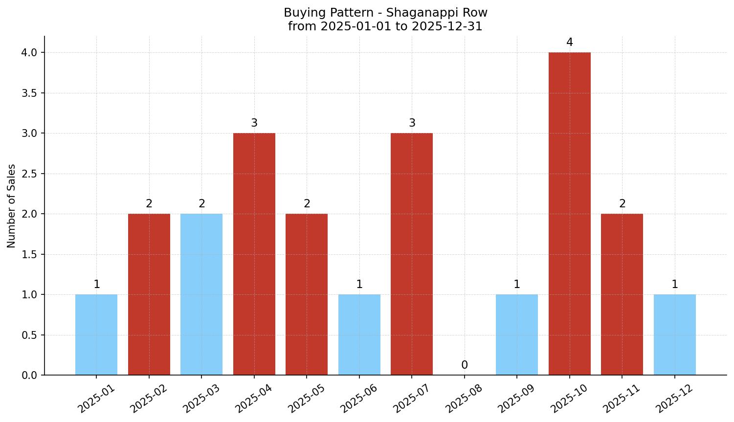 Shaganappi Row/Townhouse Buying Pattern – last 12 months