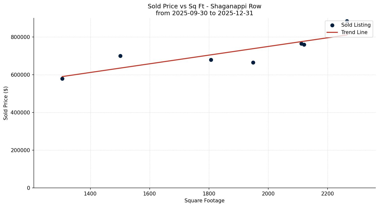 Shaganappi Row/Townhouse Price vs. Square Footage – last 3 months