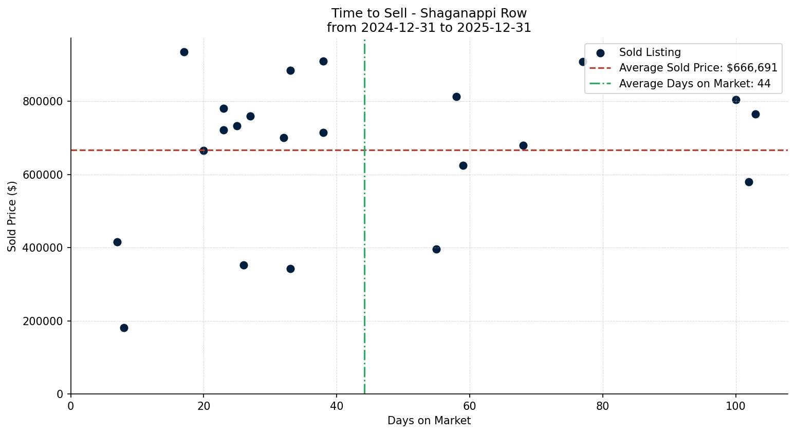 Shaganappi Row/Townhouse Time to Sell from 2024-12-31 to 2025-12-31