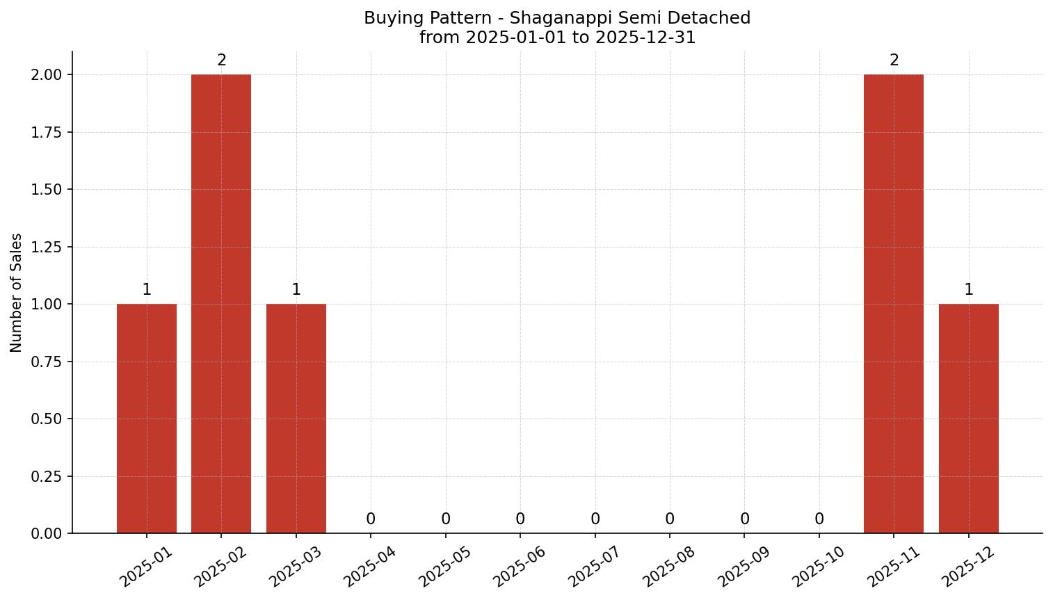 Shaganappi Semi Detached (Half Duplex) Buying Pattern – last 12 months