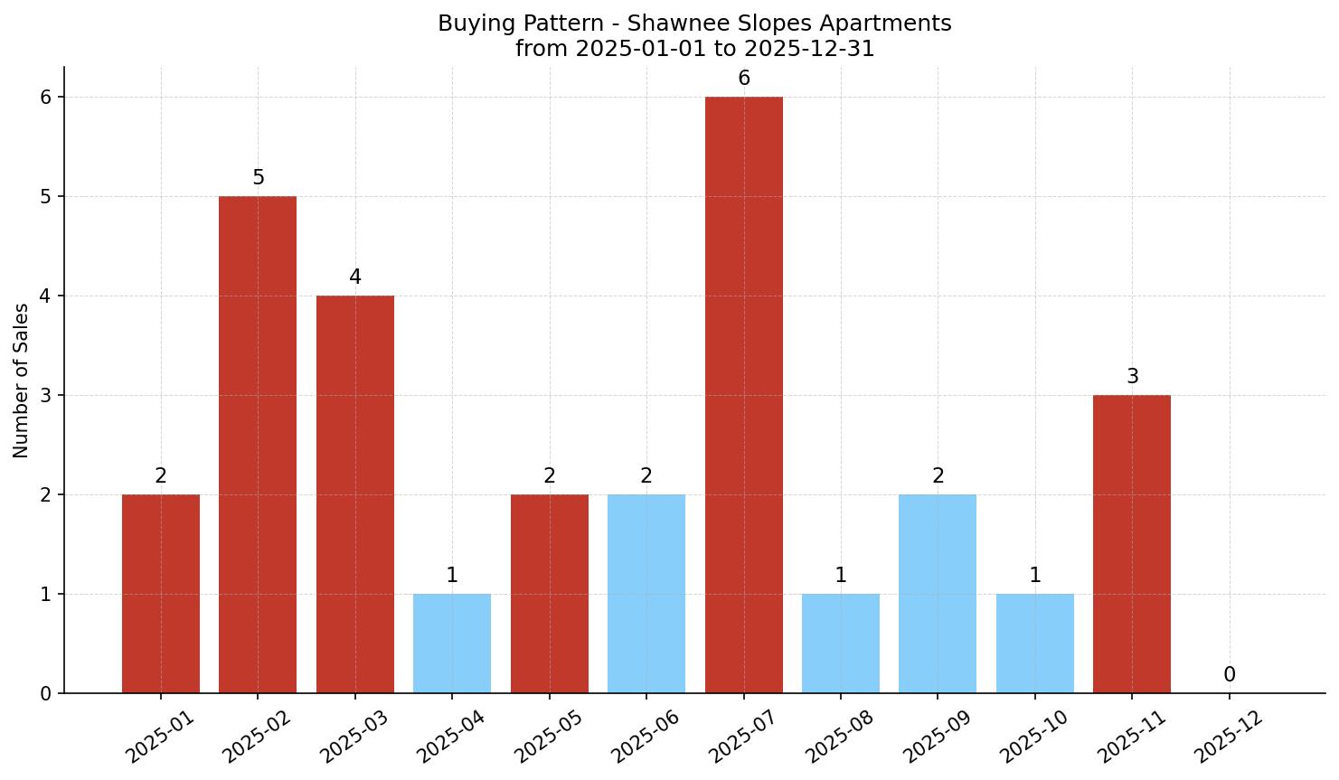 Shawnee Slopes Apartment Buying Pattern – last 12 months